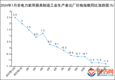 2024年1月非电力家用器具制造工业生产者出厂价格指数统计分析