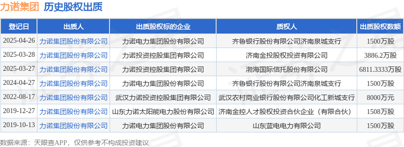 力诺集团出质力诺电力集团股份股权,数额为1500万股